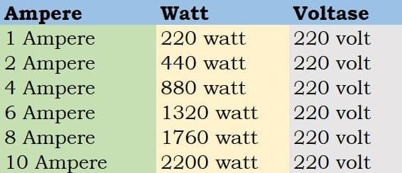 1 Volt Berapa Watt? Ini Dia Cara Hitung dan Penjelasannya - Sinar Mas Land