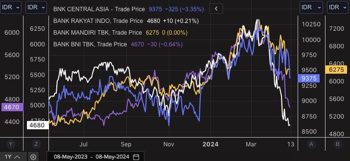 saham, investasi, saham big banks