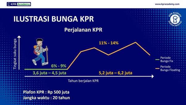 suku bunga floating kpr